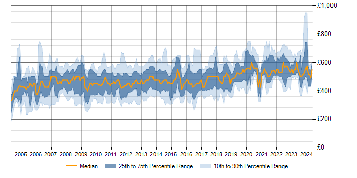 Daily rate trend for SAP FI/CO in the UK