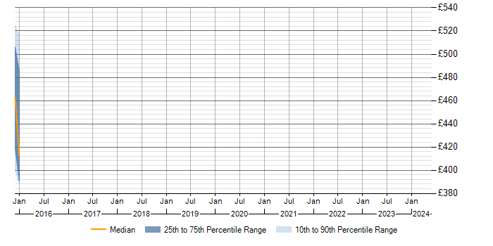 Daily rate trend for SAP FI/CO in Weybridge