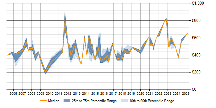 Daily rate trend for SAP FI in Yorkshire