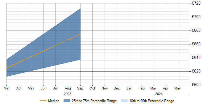Daily rate trend for SAP FI Consultant in Northamptonshire