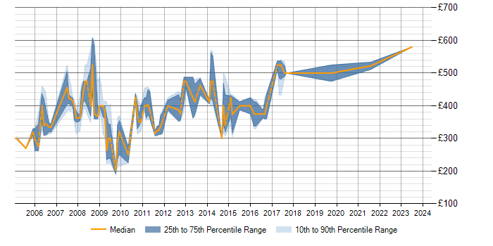 Daily rate trend for SAP FI Trainer in the UK excluding London
