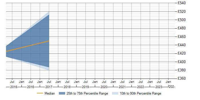 Daily rate trend for SAP FI-AP in the North of England