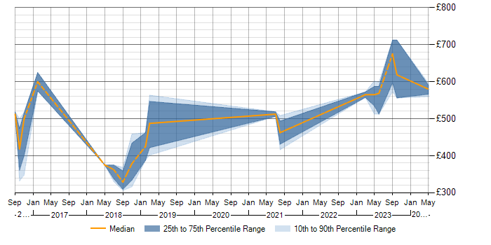 Daily rate trend for SAP Fiori in the East Midlands