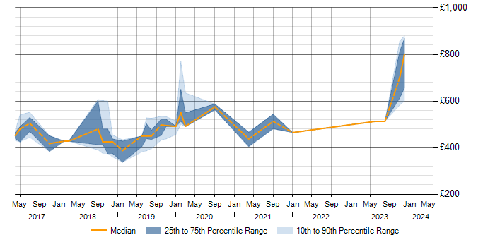 Daily rate trend for SAP Fiori in Hampshire