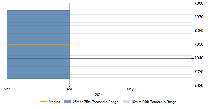 Daily rate trend for SAP Fiori in Hertfordshire