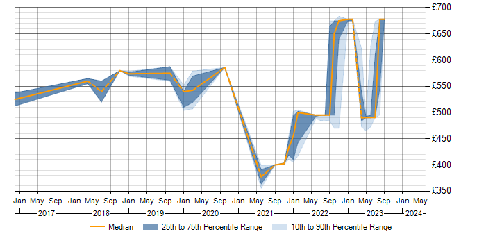 Daily rate trend for SAP Fiori in Worthing