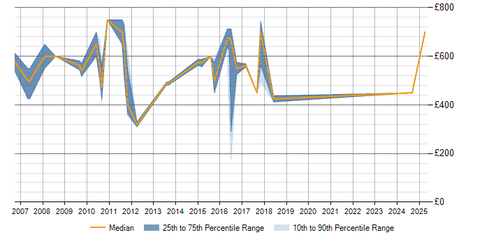 Daily rate trend for SAP FS in England