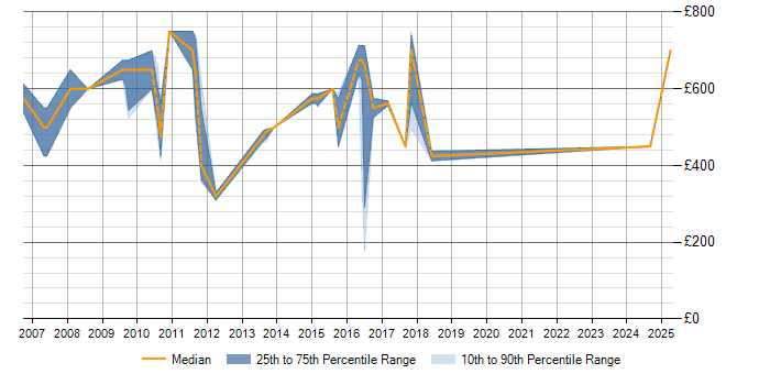 Daily rate trend for SAP FS in the UK