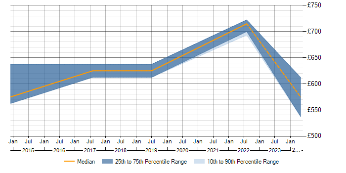 Daily rate trend for SAP GTS in the North of England
