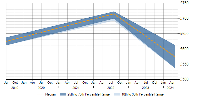 Daily rate trend for SAP GTS in the North West