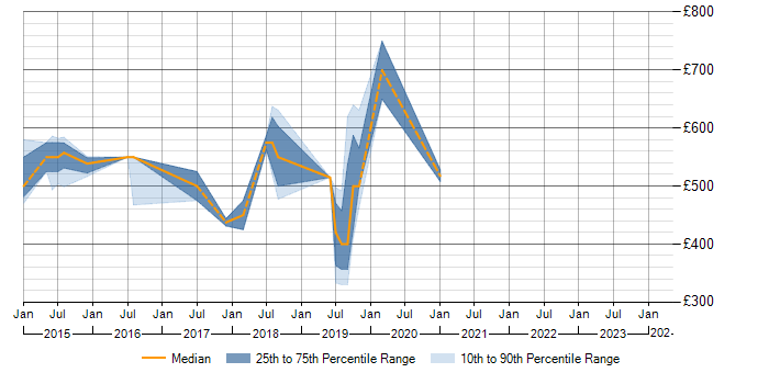 Daily rate trend for SAP HANA in Cambridgeshire