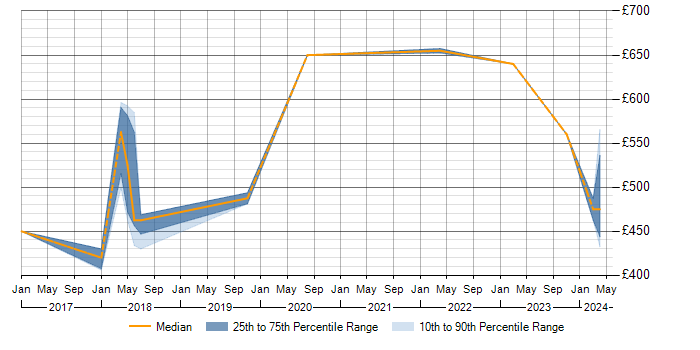 Daily rate trend for SAP HANA in Cheshire