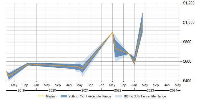Daily rate trend for SAP HANA in Reading