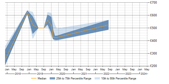Daily rate trend for SAP HANA in Wiltshire