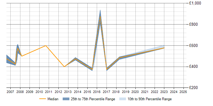 Daily rate trend for SAP HR in Derbyshire