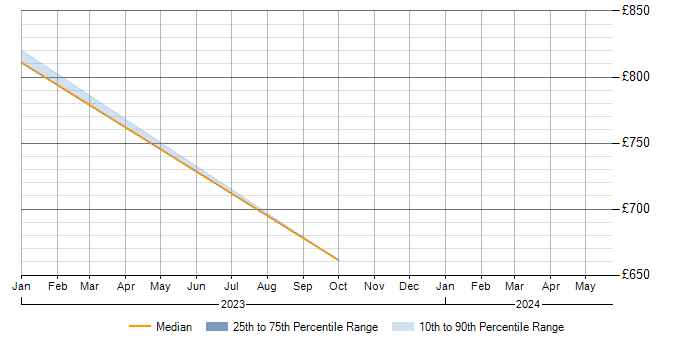 Daily rate trend for SAP IBP in Andover