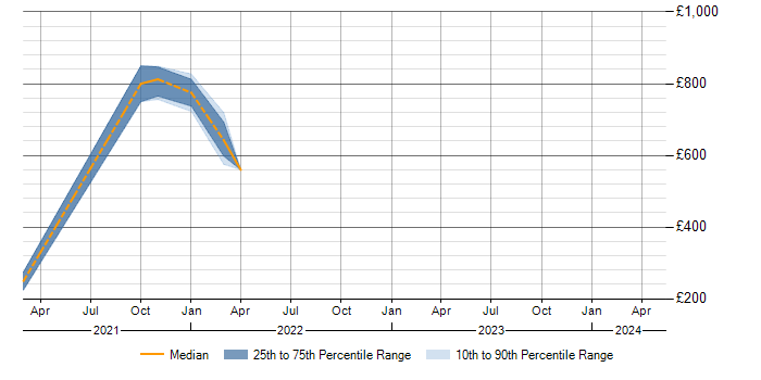 Daily rate trend for SAP IBP in Berkshire