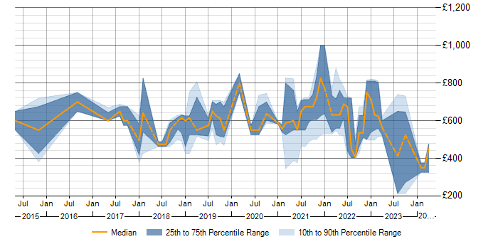 Daily rate trend for SAP IBP in England