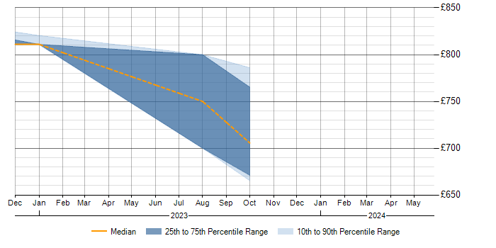 Daily rate trend for SAP IBP in Hampshire