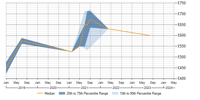Daily rate trend for SAP IBP in the Midlands