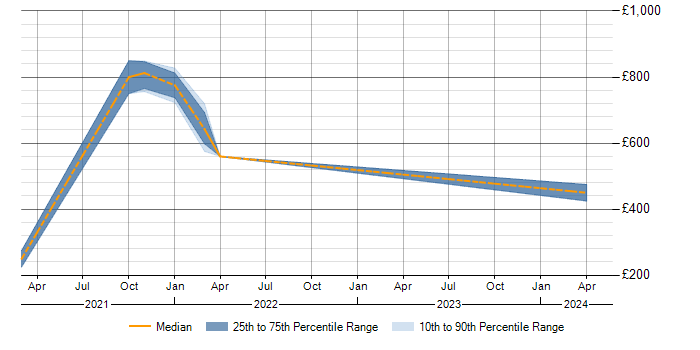 Daily rate trend for SAP IBP in the Thames Valley