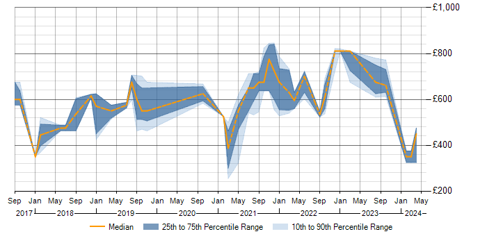 Daily rate trend for SAP IBP in the UK excluding London