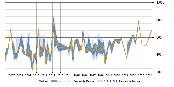 Daily rate trend for SAP Implementation in Berkshire