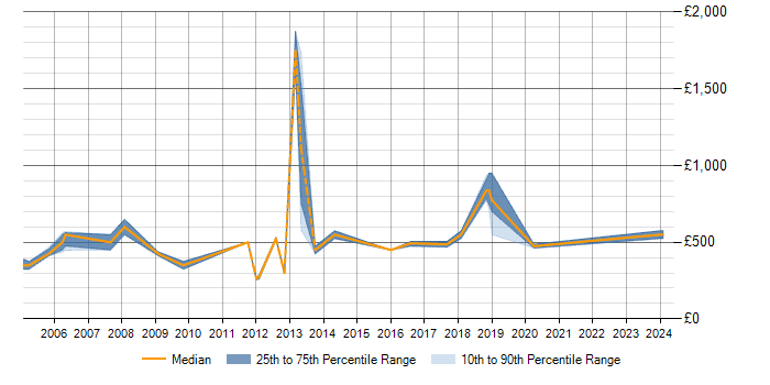 Daily rate trend for SAP Implementation in Buckinghamshire