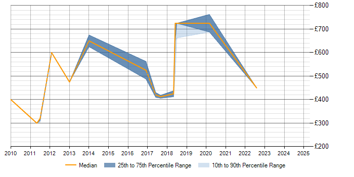 Daily rate trend for SAP Implementation in Oxfordshire