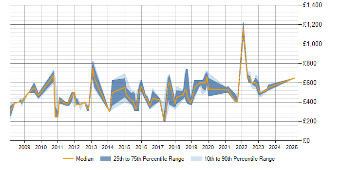 Daily rate trend for SAP Implementation in Yorkshire