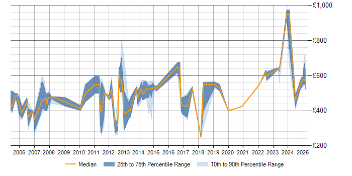 Daily rate trend for SAP LE in England