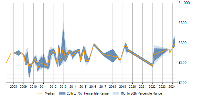 Daily rate trend for SAP Manager in Cheshire