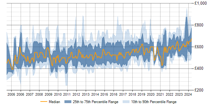 Daily rate trend for SAP Manager in London