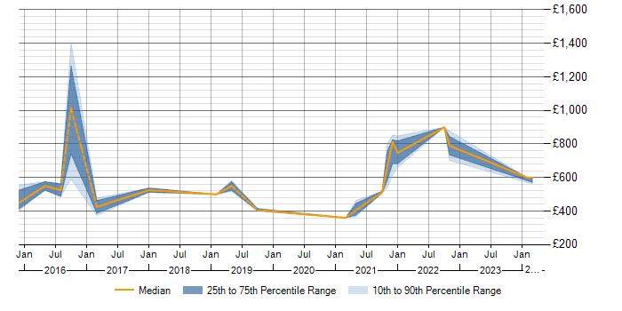 Daily rate trend for SAP MDG in the Thames Valley