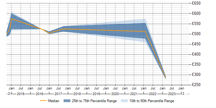 Daily rate trend for SAP MDM in the East of England
