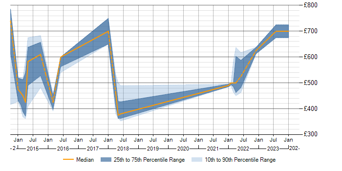 Daily rate trend for SAP MII in the Midlands