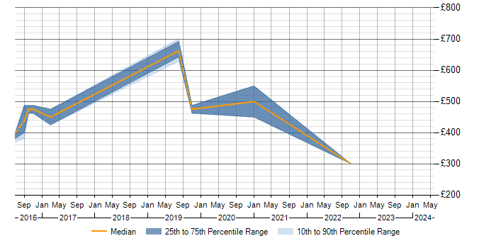 Daily rate trend for SAP MII in the North West
