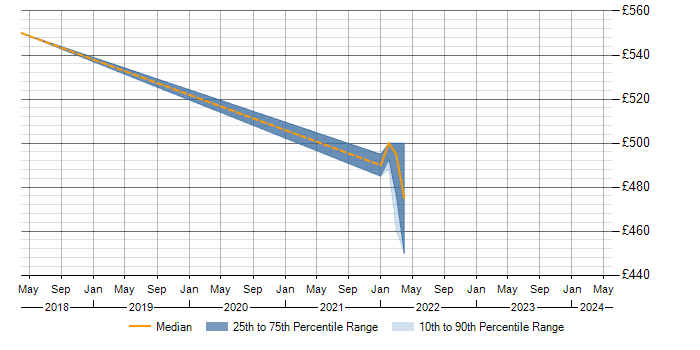 Daily rate trend for SAP MII in Warwickshire