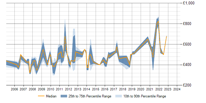 Daily rate trend for SAP MM in Berkshire
