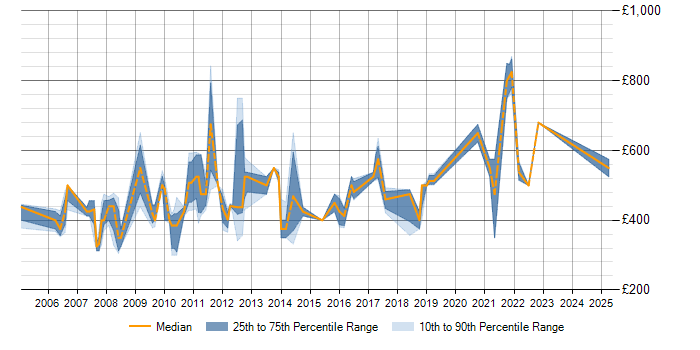 Daily rate trend for SAP MM in Berkshire