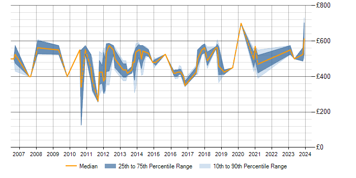 Daily rate trend for SAP MM in the East of England