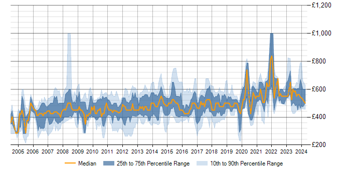 Daily rate trend for SAP MM in England