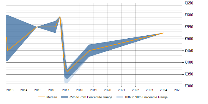 Daily rate trend for SAP MM in Nottinghamshire