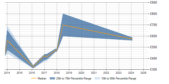 Daily rate trend for SAP MRS in London