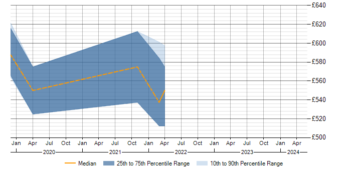 Daily rate trend for SAP Oil and Gas in Slough