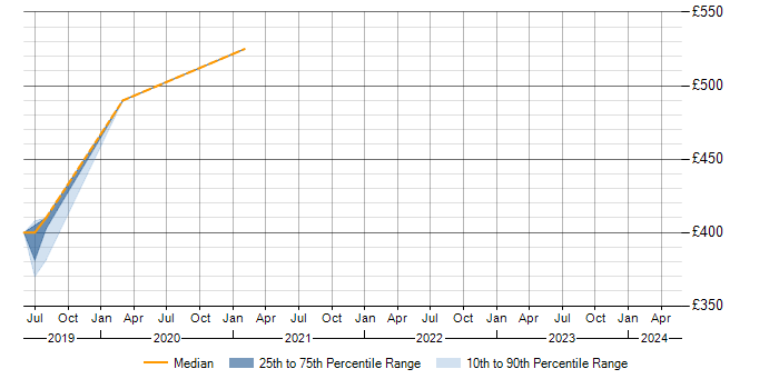 Daily rate trend for SAP PI in Brighton