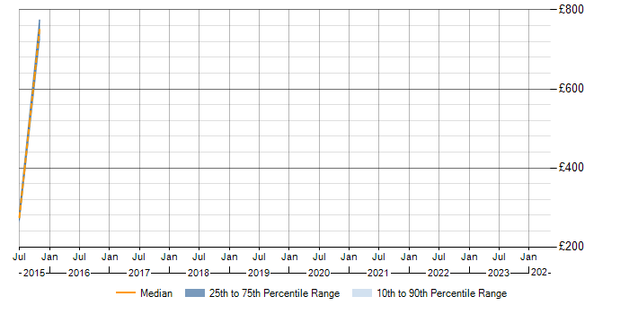 Daily rate trend for SAP PI in Warwickshire