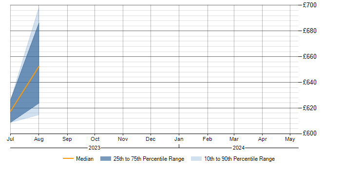 Daily rate trend for SAP PLM in Bristol