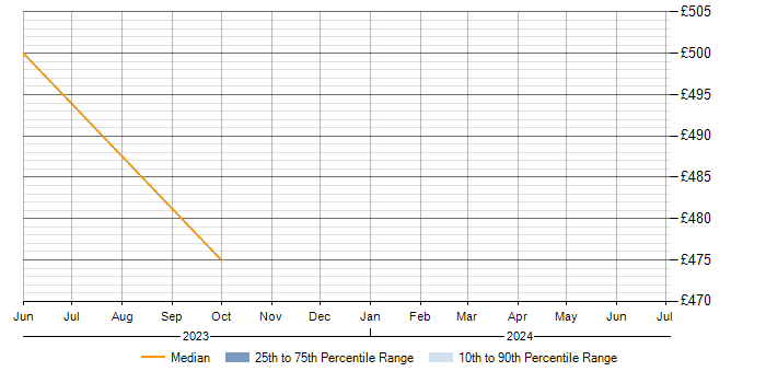 Daily rate trend for SAP PLM in the Thames Valley