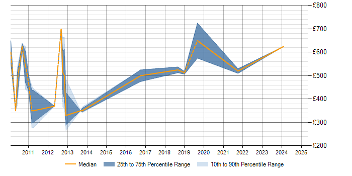 Daily rate trend for SAP PM in Berkshire